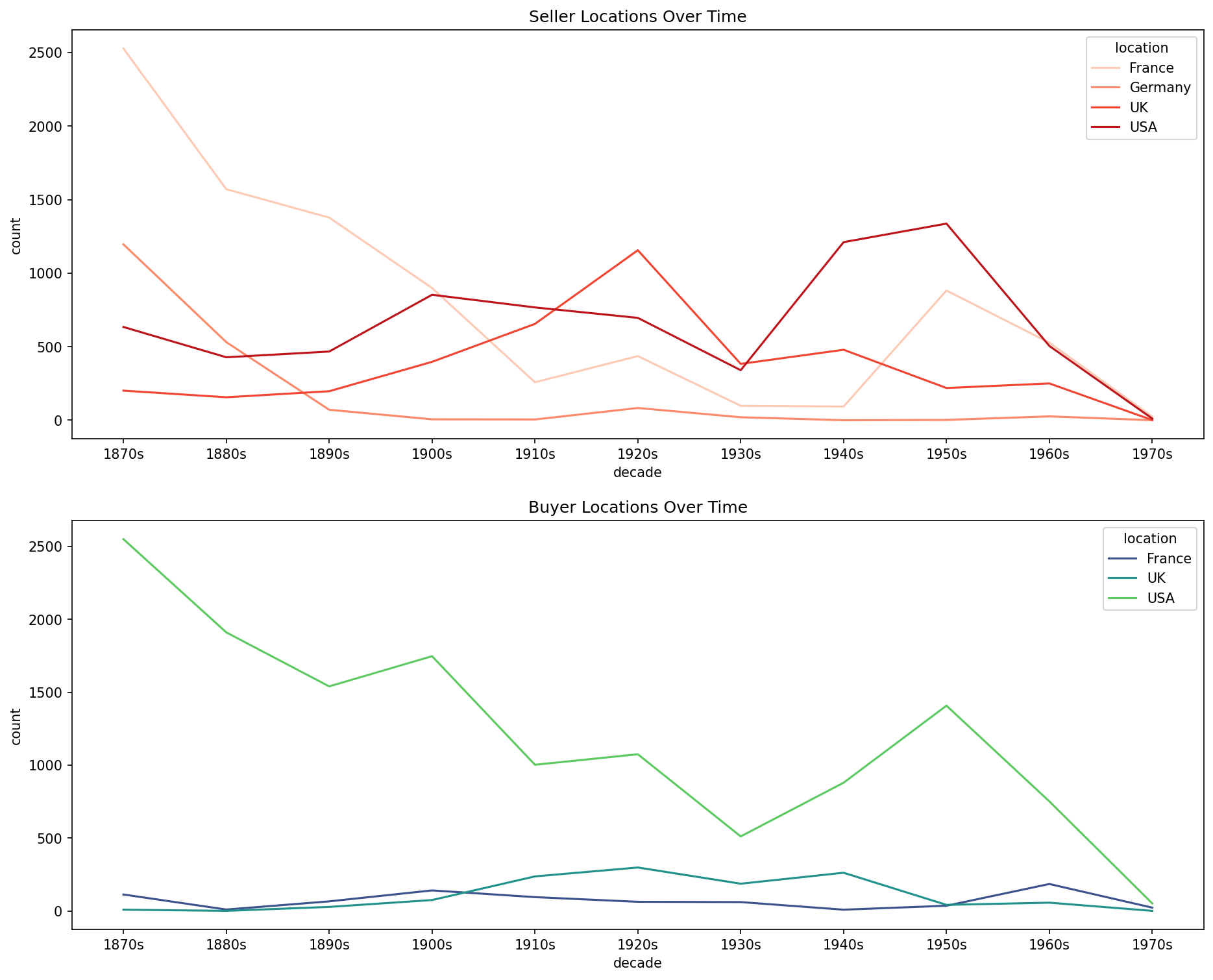 Knoedler Buyer and Seller Locations Over Time Line Chart