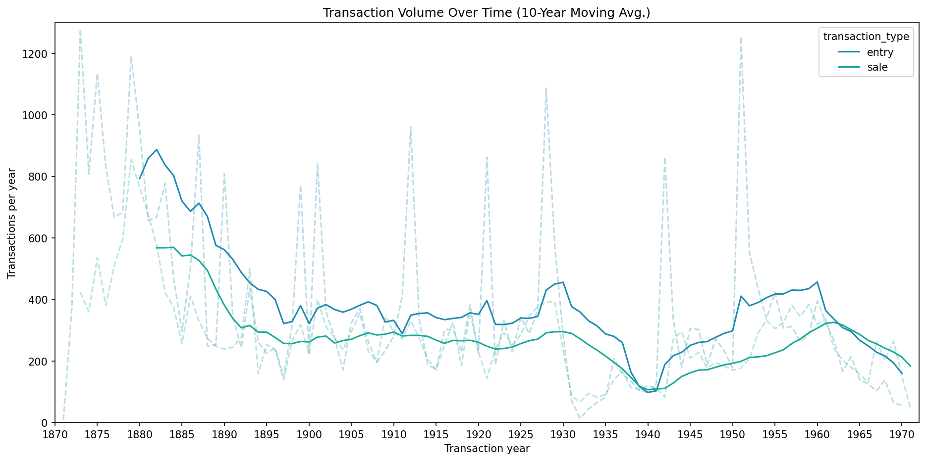 Knoedler Transaction Volume Over Time