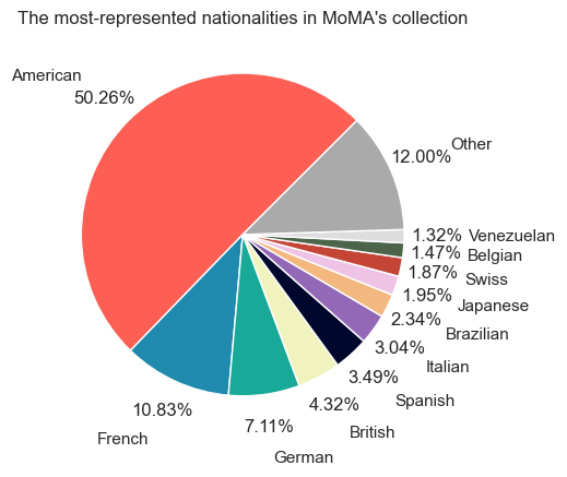 Pie chart of collection breakdown by nationality