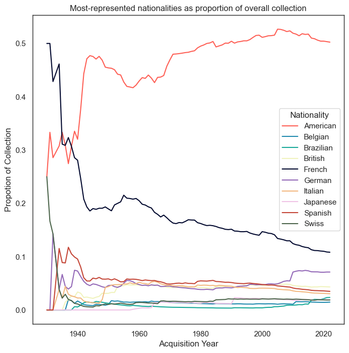 Proportion of collection over time by nationality