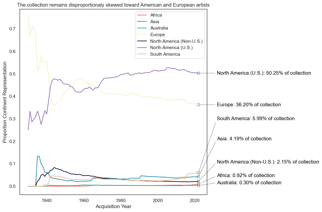 Proportion of collection over time by continent