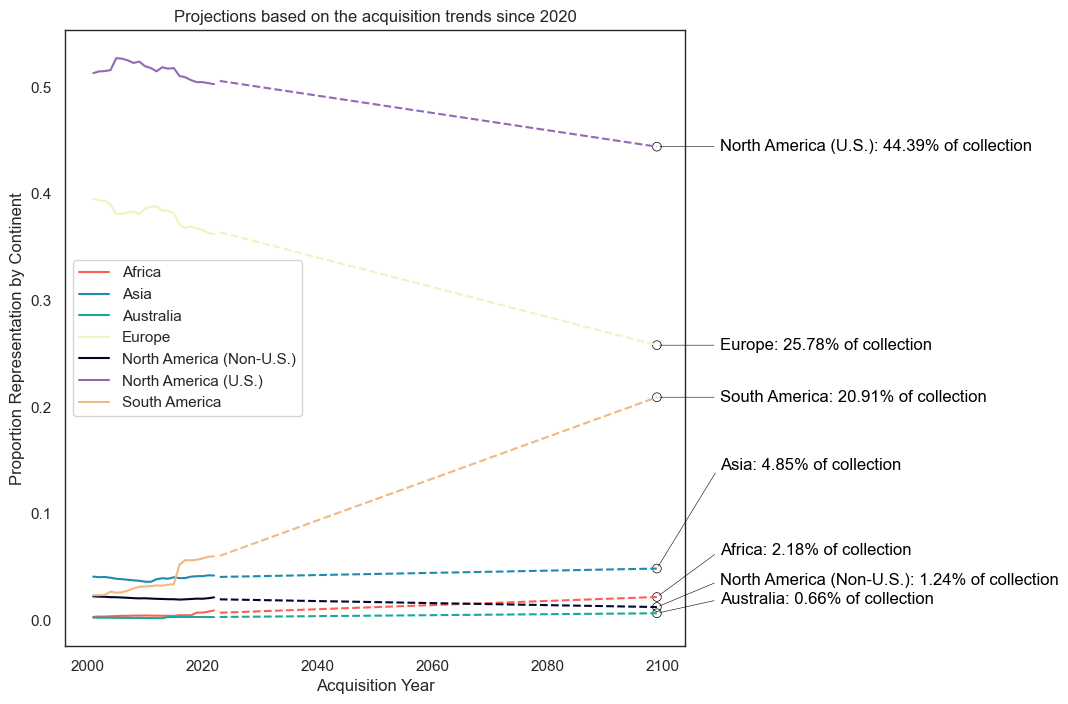 Proportion of collection over time by continent, forecast