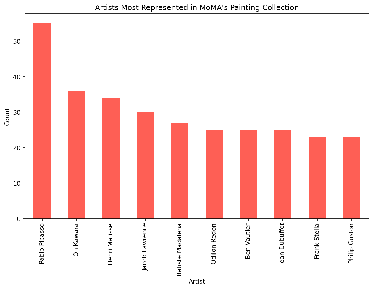 Painters most represented in MoMA's collection