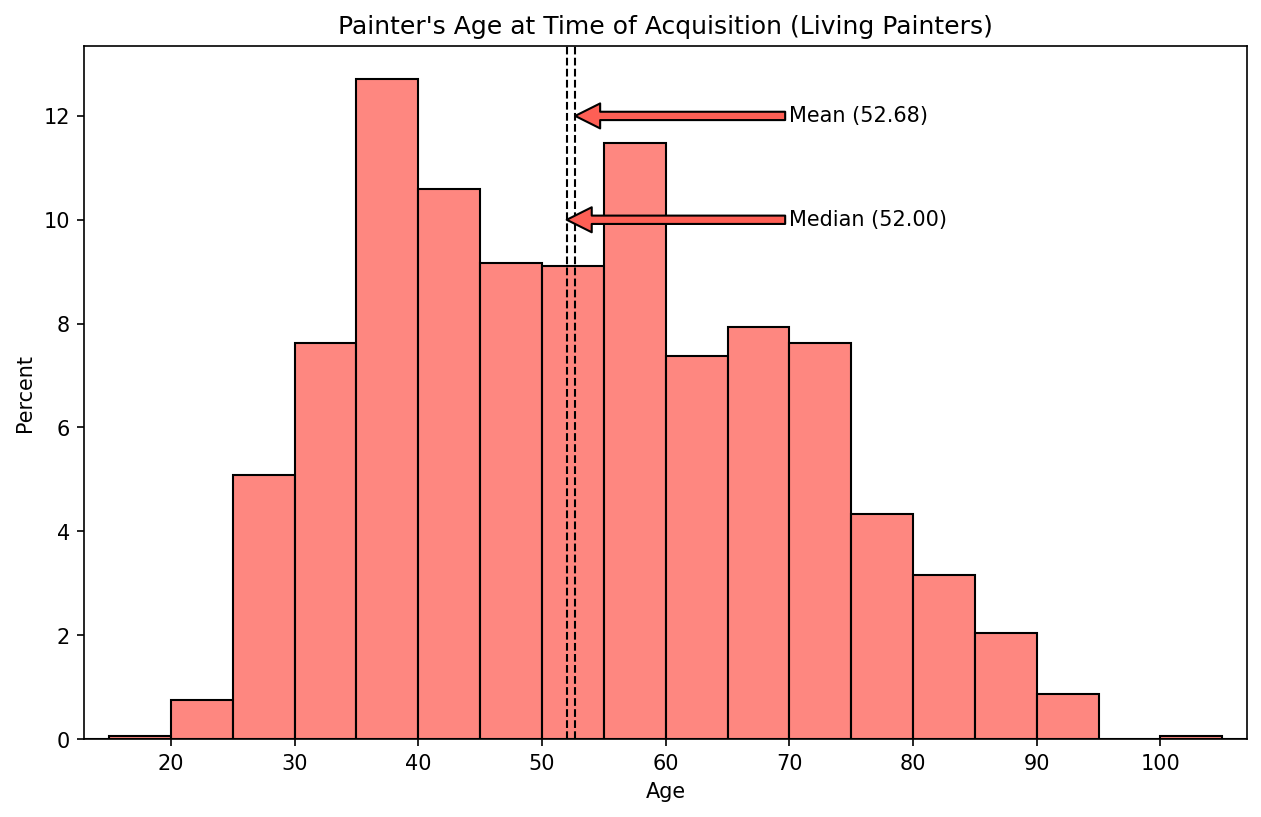 Painter's at time of acquisition