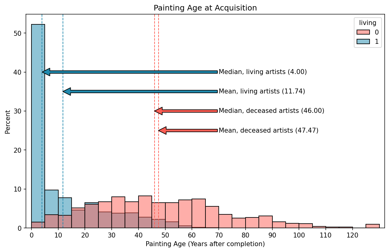 Painting Age at Acquisition Living v deceased artists