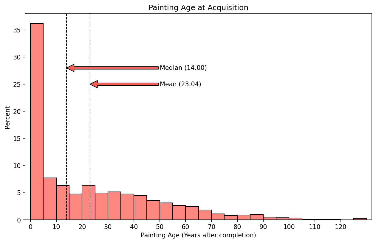 Painting Age at Acquisition