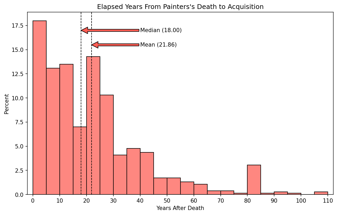 Elapsed years from painter's death to acquisition