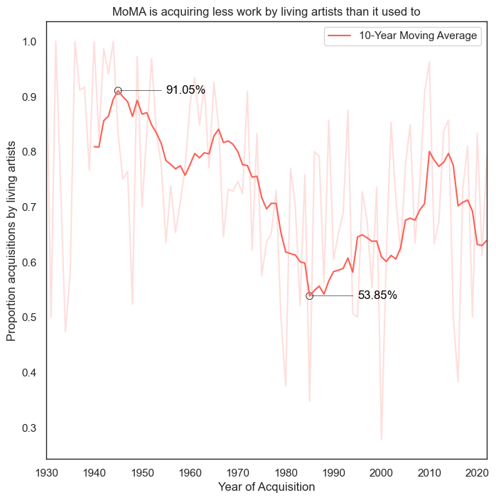 MoMA is acquiring fewer works by living artists
