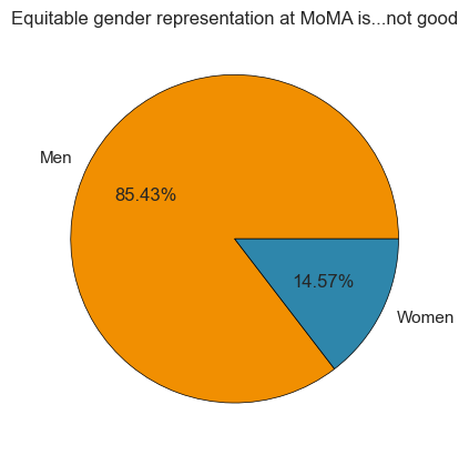 Pie chart representing gender breakdown of MoMA collection