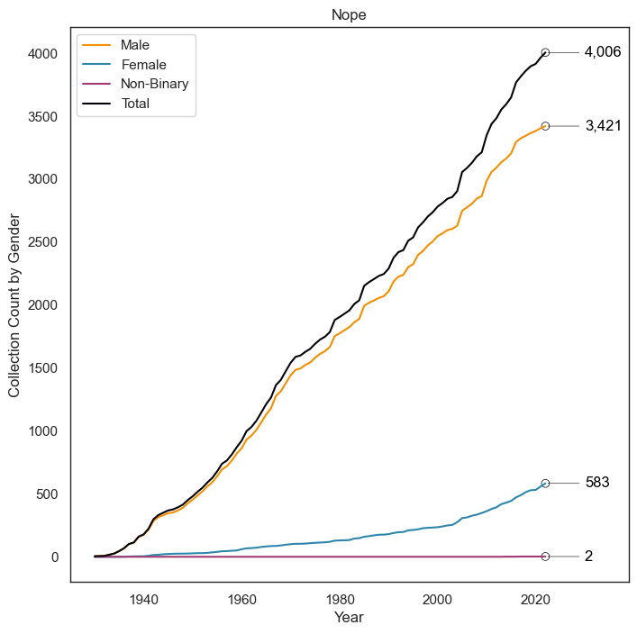 Line chart showing collection breakdown by gender over time