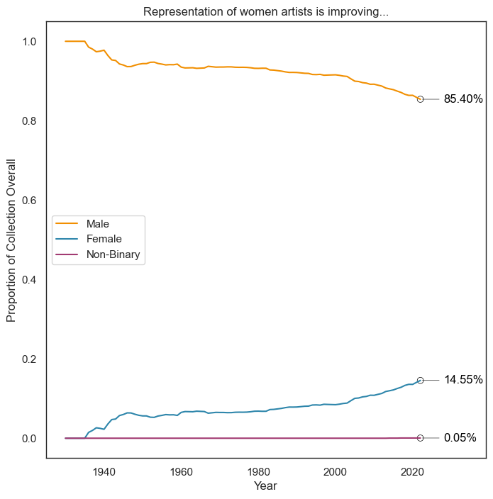 Line chart showing that gender represnetation is improving