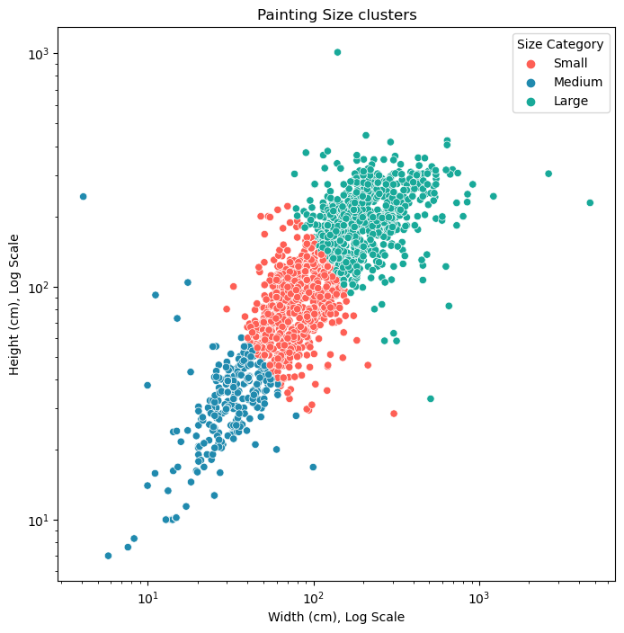 Our three clusters, visualized