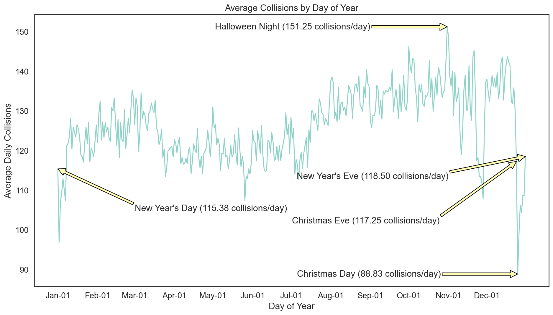 Traffic Collisions Average by Day of Year