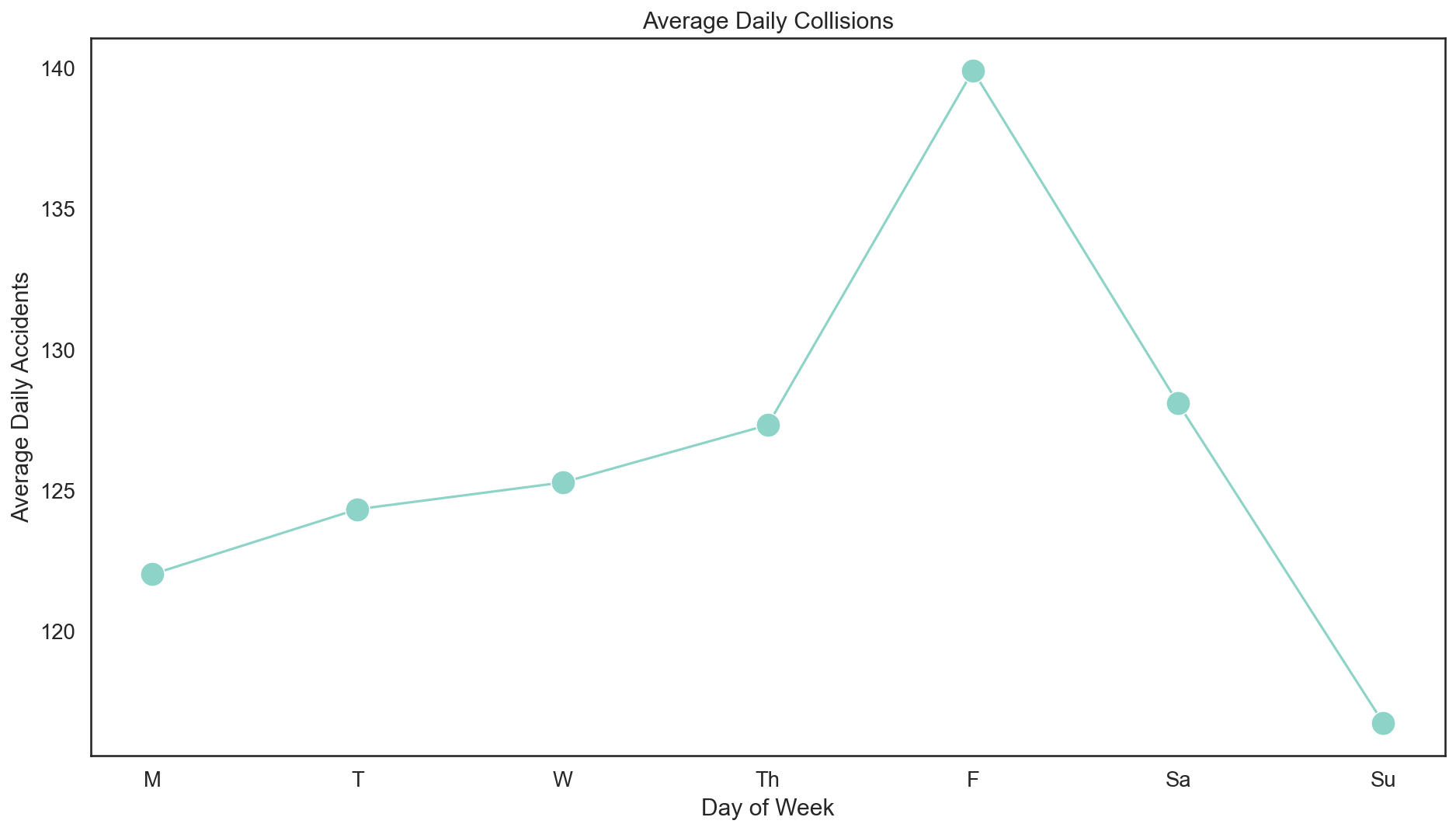 Traffic Collisions by Day