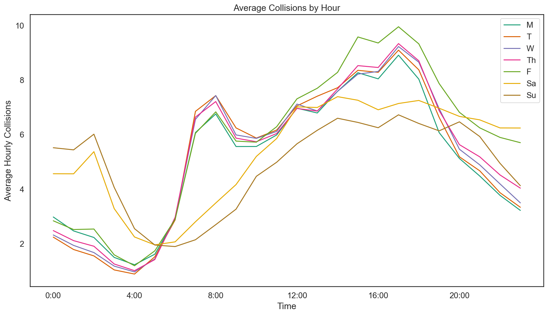 Traffic Collisions by Hour and by Day