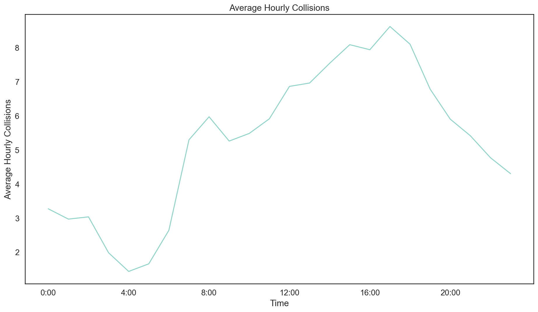 Traffic Collisions by Hour