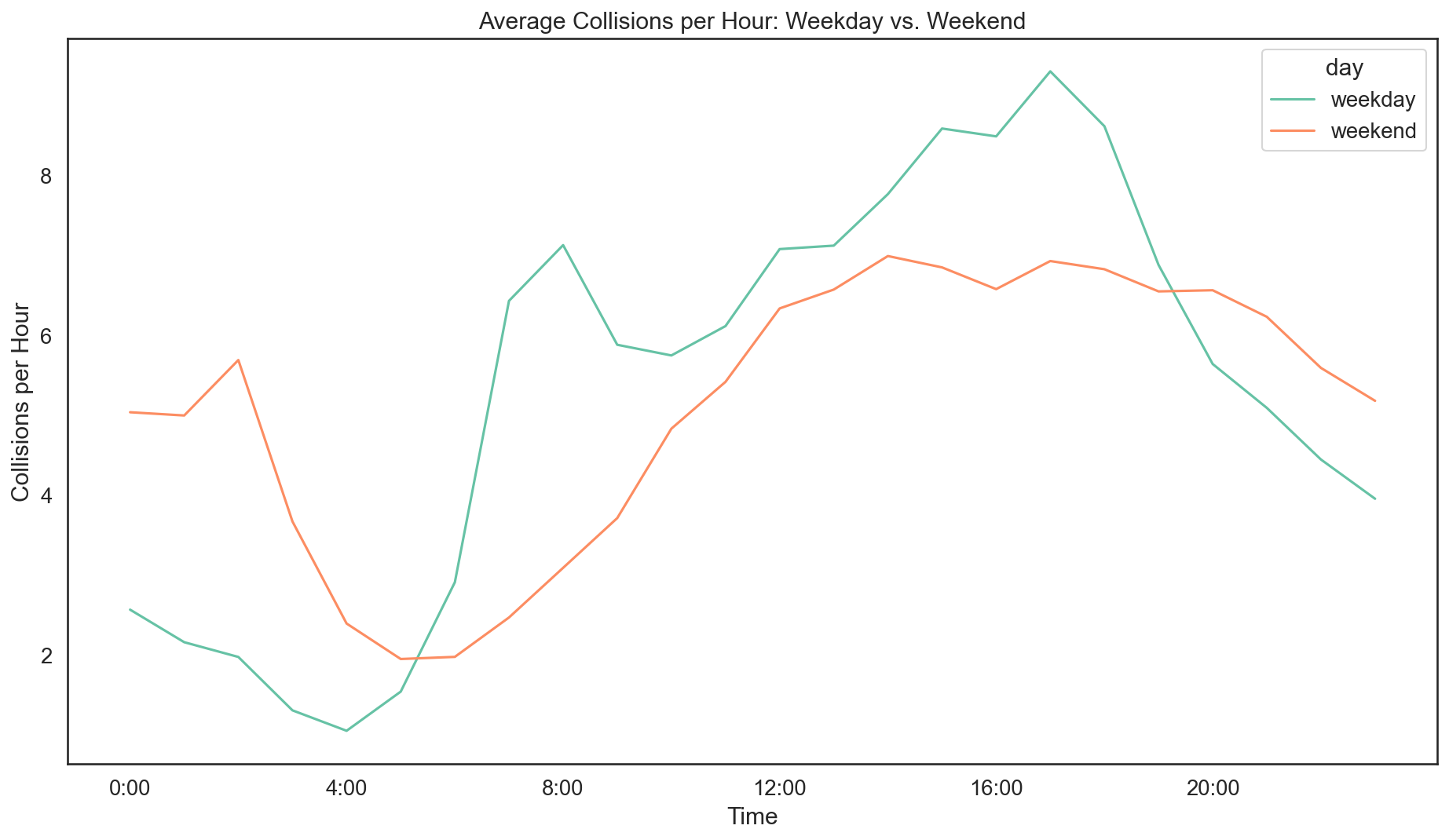 Traffic Collisions Average by Hour Weekend vs Weekday