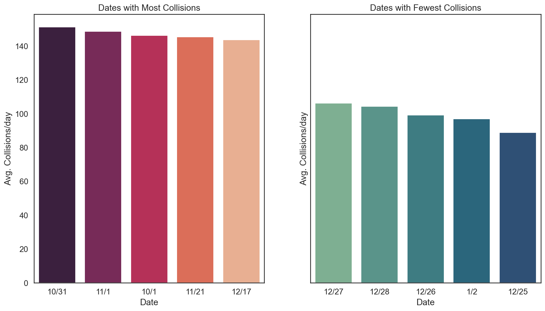 Traffic Collisions Best and Worst Dates