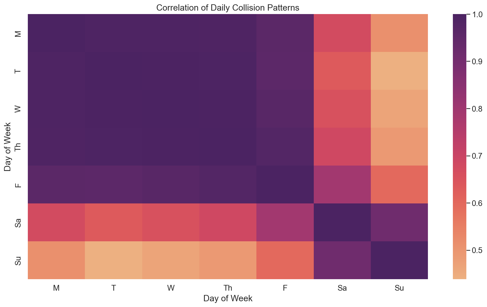 Traffic Collisions Correlations by Day