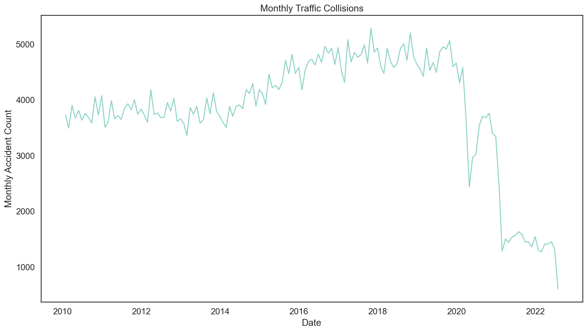 Monthly Traffic Collisions