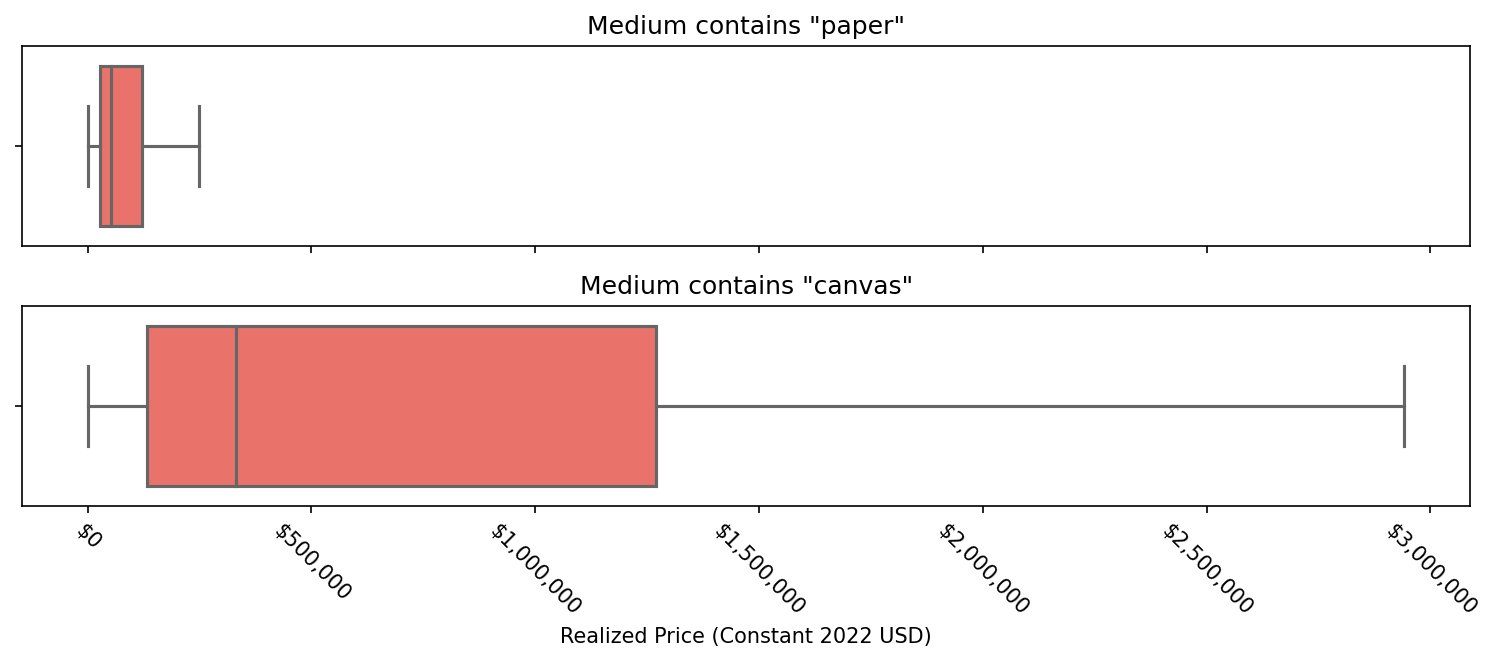 Warhol Medium Keyword Price Correlation