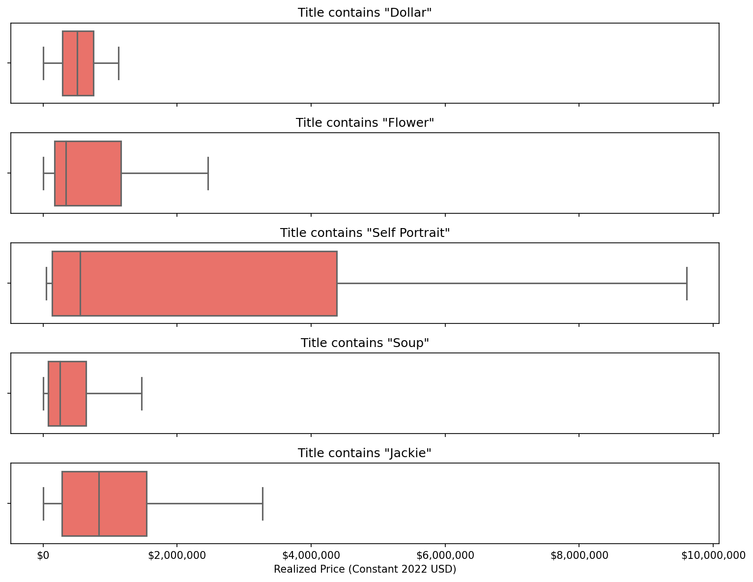 Warhol Title Keywods Price Correlation